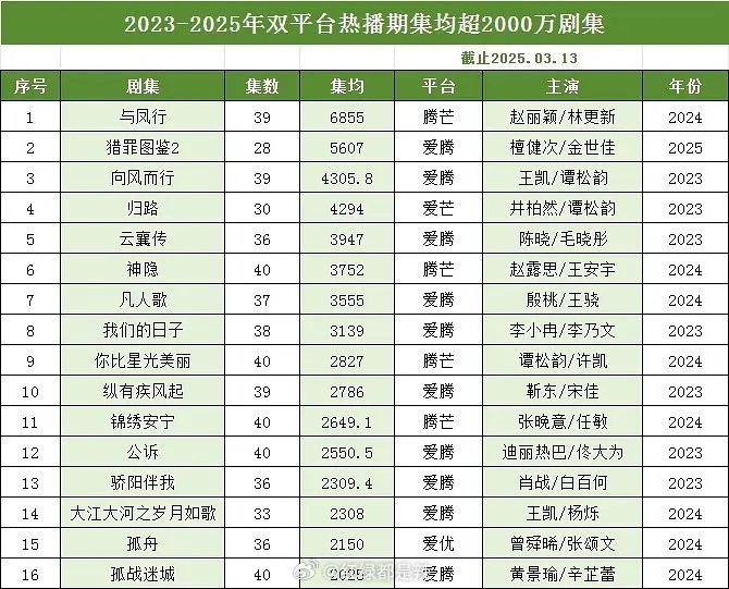 2023-2025双平台热播期集均超2000万剧集​​​