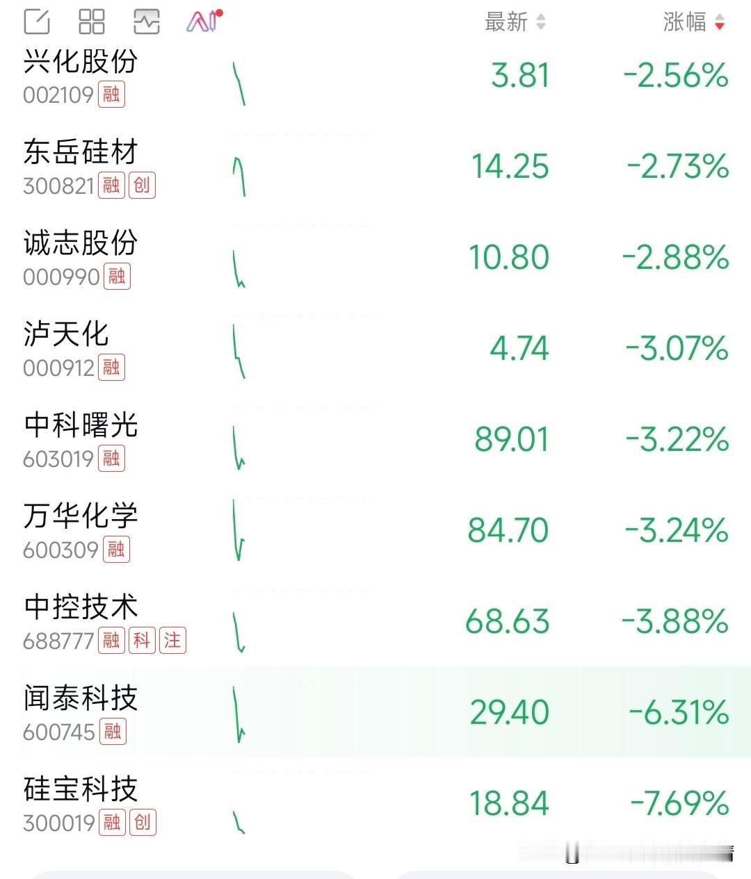 又是一篇绿，化工龙头涨多少，又跌回去了！