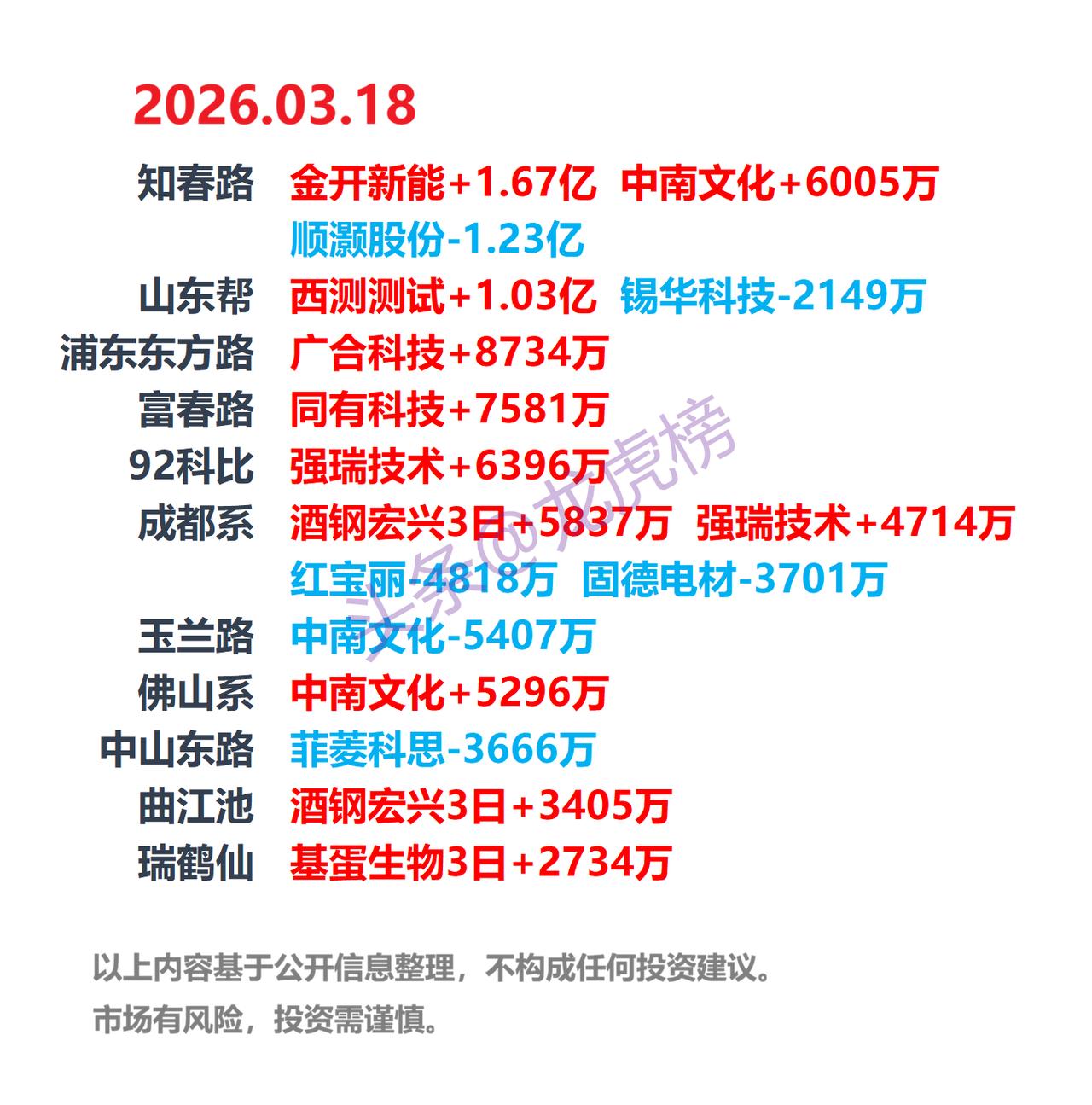 3月18日A股龙虎榜：游资席位公开数据整理