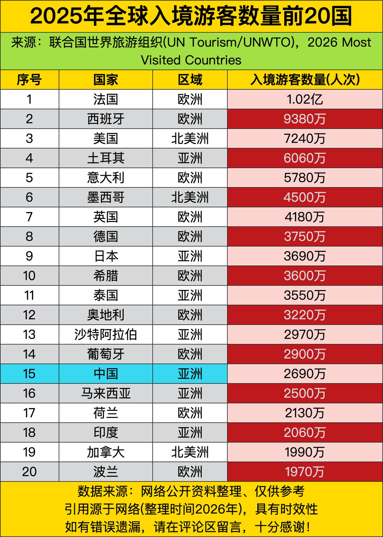 全球最卷的旅游目的地居然是法国，一年直接干进来1.02亿入境游客。合着全世界游客
