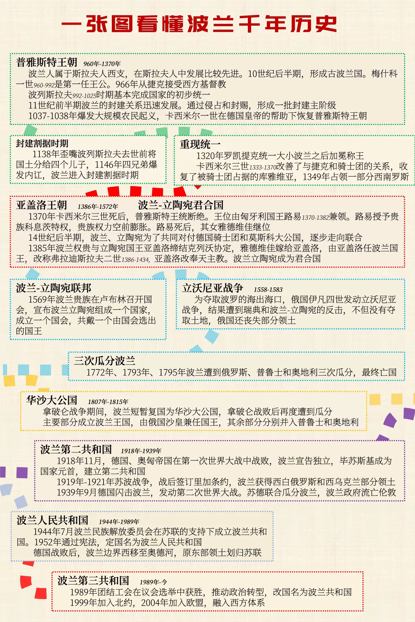 一张图看懂波兰千年历史