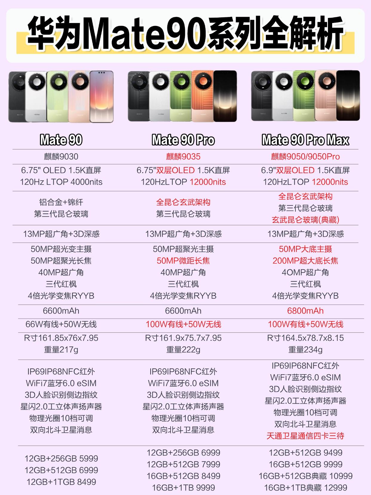 华为Mate90系列全解析1.屏幕天花板：双层OLED+12000nit