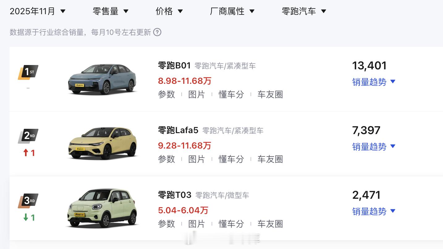 网络上：零跑Lafa5用料不行、卖太贵了。现实中：11月27号上市，3