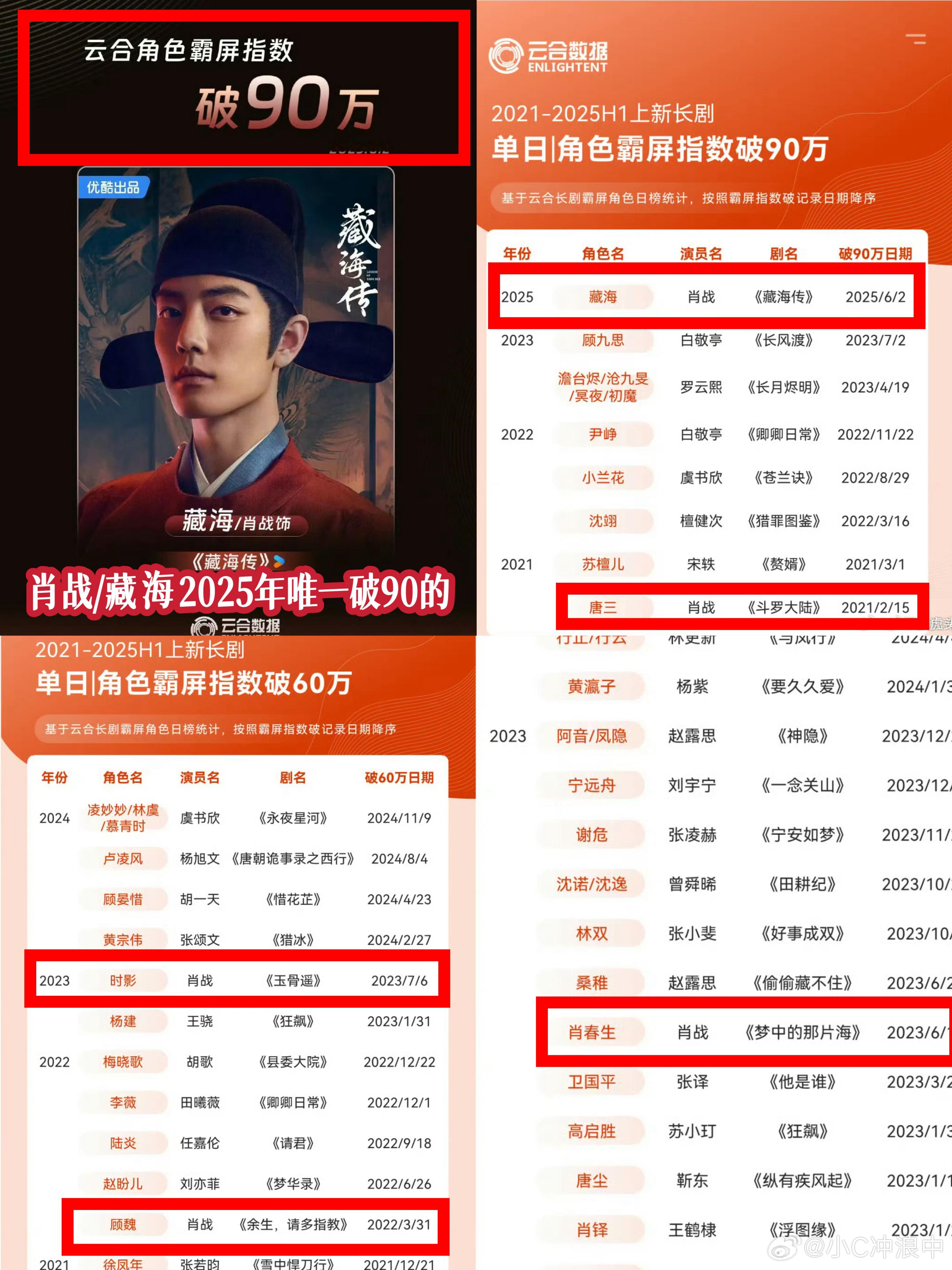 云合角色霸屏指数：2025年肖战/藏海唯一破90w的[墨镜]👖2021年肖战/唐