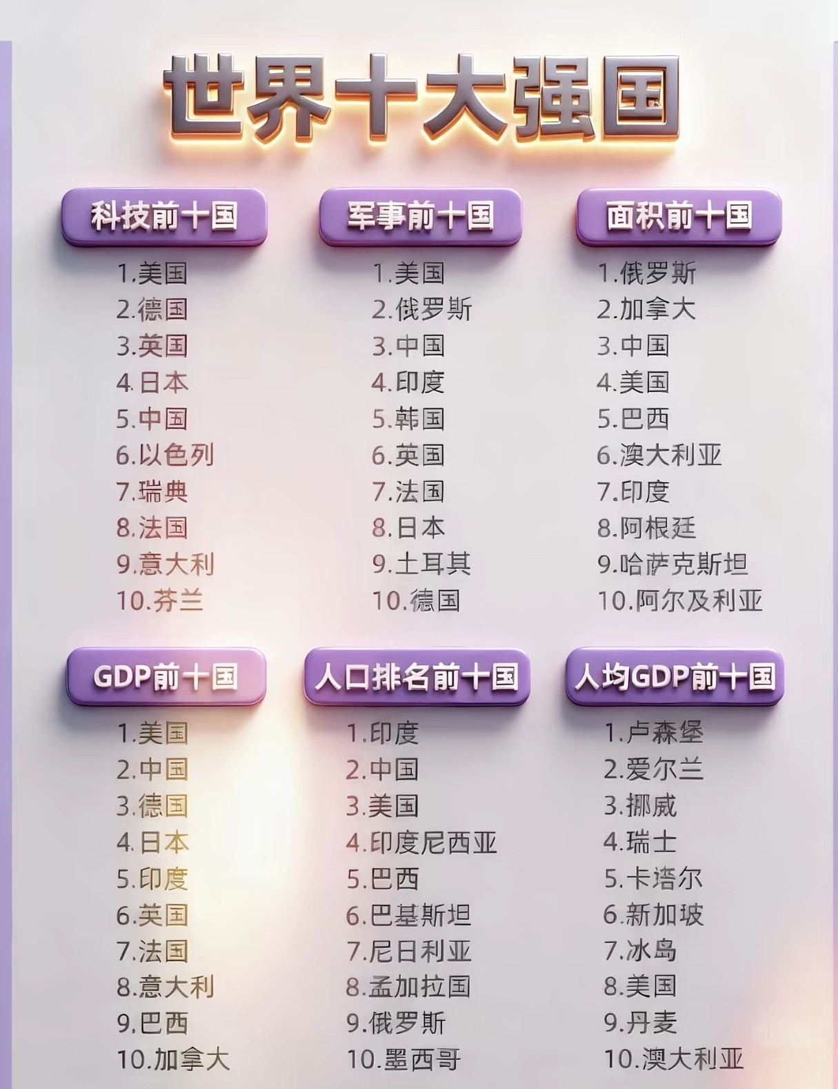 世界十大强国。