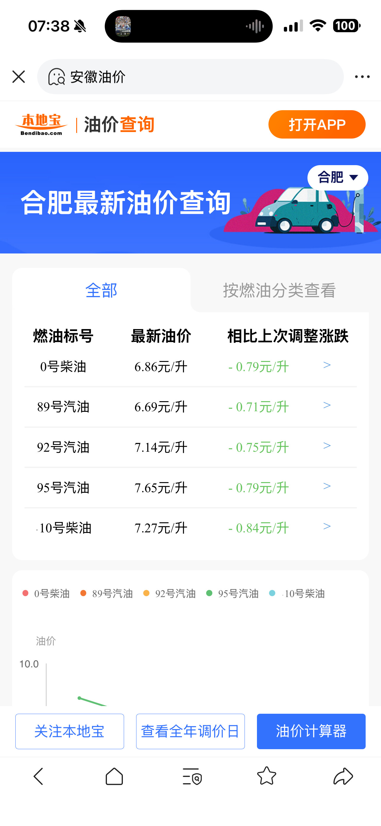 油价又降了！这次的降幅算是很大的了！92已经快逼近6元时代了，7.14元/升！相