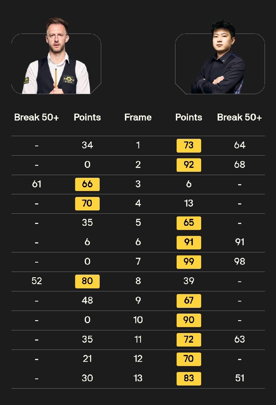 2026年4月6日，斯诺克巡回锦标赛决赛落幕，中国名将赵心童以10-3的悬殊比分
