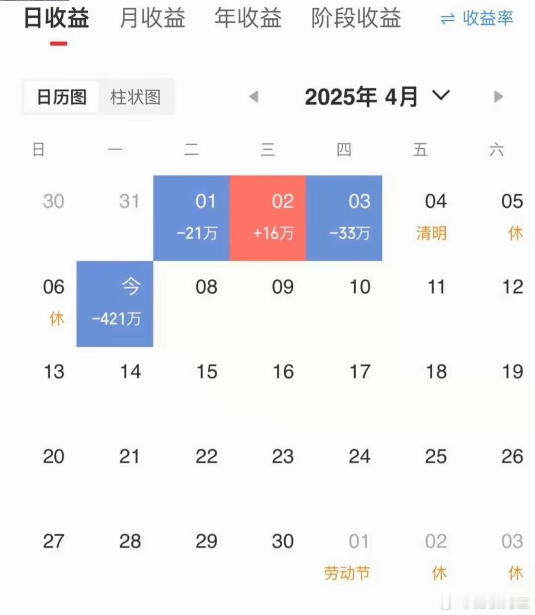 这是昨天以来刷到亏得最惨的一个，应该比网红峰哥亡命天涯亏得还惨！​​​