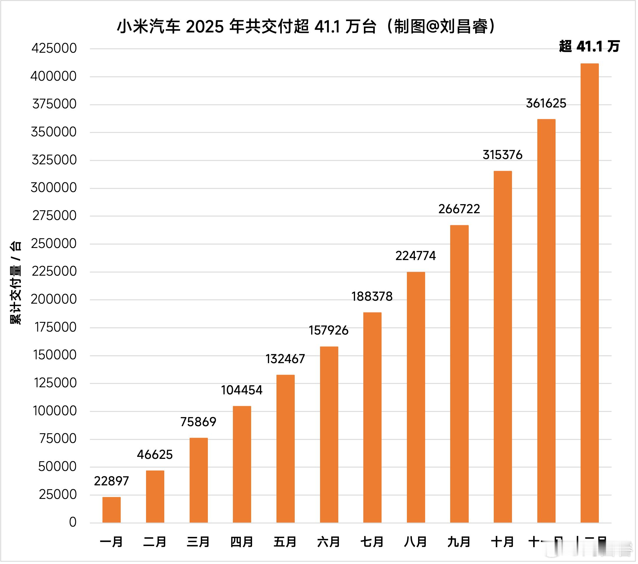 25年12月，小米汽车交付量首次突破5万台！2025全年（图1）小米