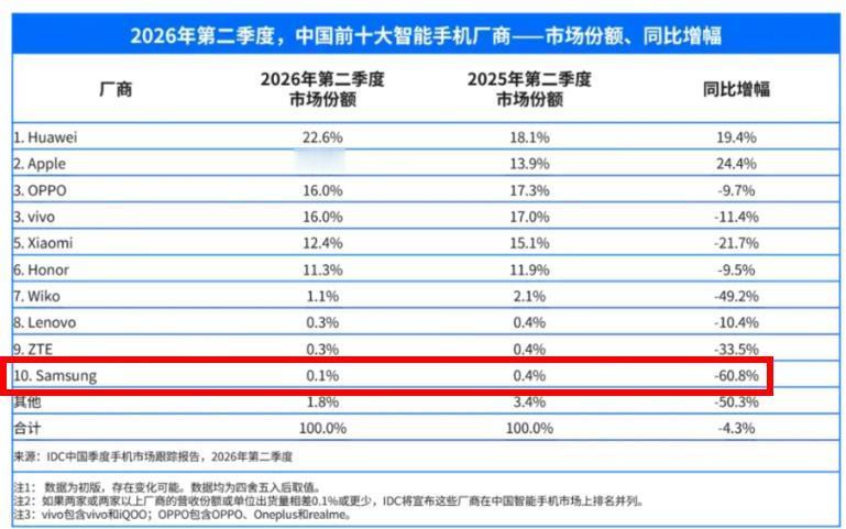 曝三星手机或收缩中国市场布局！据新浪科技最新报道：继三星电子宣布退出中国家电市场