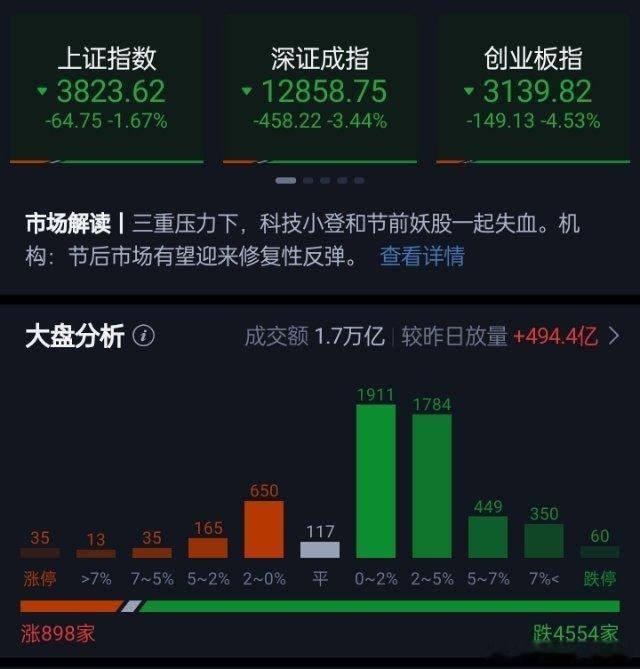 A股三大指数集体下跌，上证指数跌1.67%，深证成指跌3.44%，创业板指跌4.53%；北证50跌2