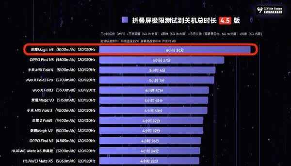 荣耀MagicV5极限续航测试结果出来了，毫无争议的第一，用事实说话比啥都强，