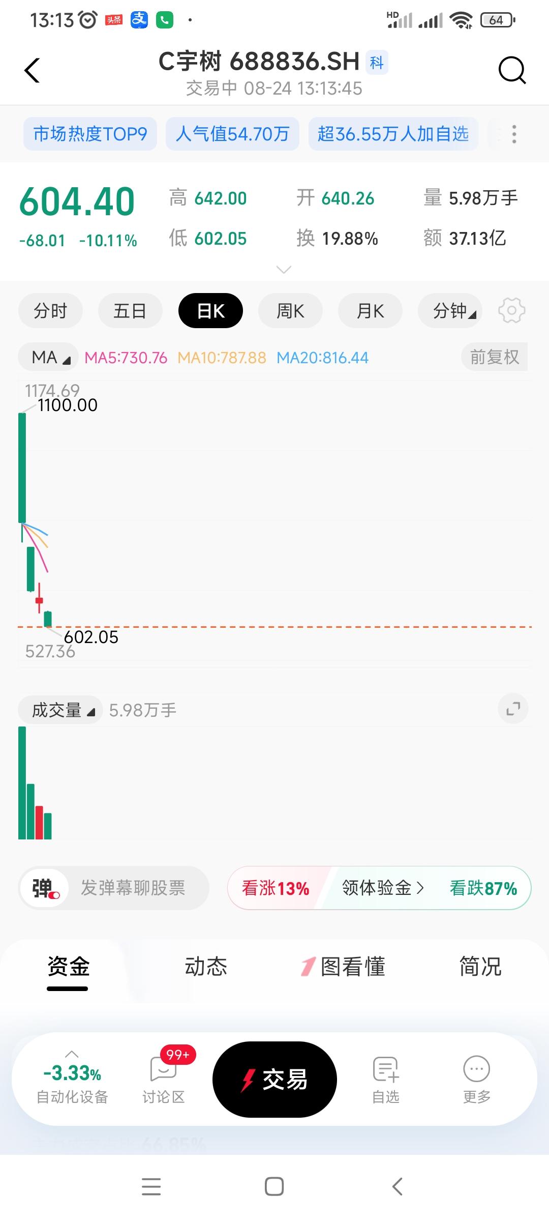 天塌了，宇树科技股票今天目前又大跌10个点，刚上市那天最高点是1100，才几天直