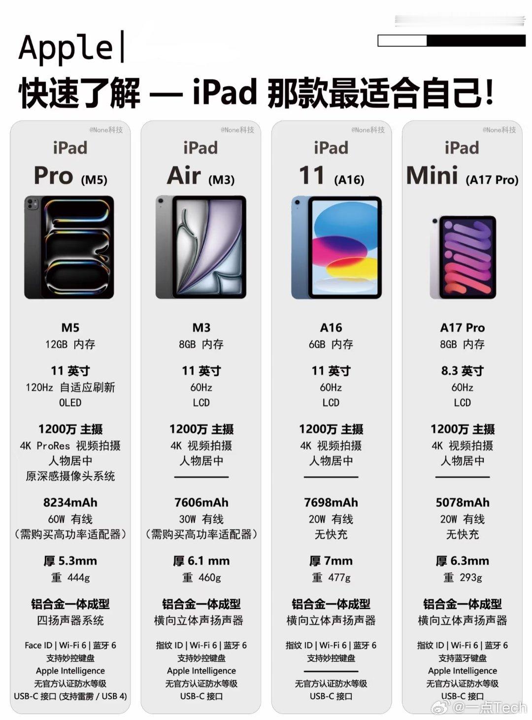 iPad中国市场份额大跌这信息保真吗？我看是未必，不过我的见解是Pad确实没啥