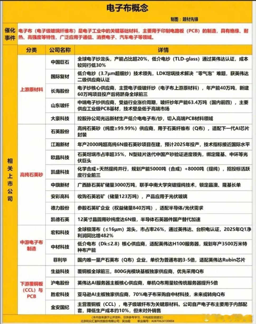 电子布继续狂飙！PCB上游原材料中不可或缺！PCB（印制电路板）的上游原材料主要