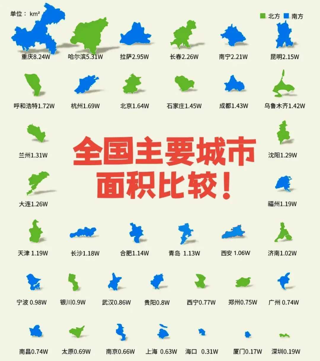 全国主要城市面积大小差异可太大了。像重庆陆地面积达82402平方公里，独占鳌头。