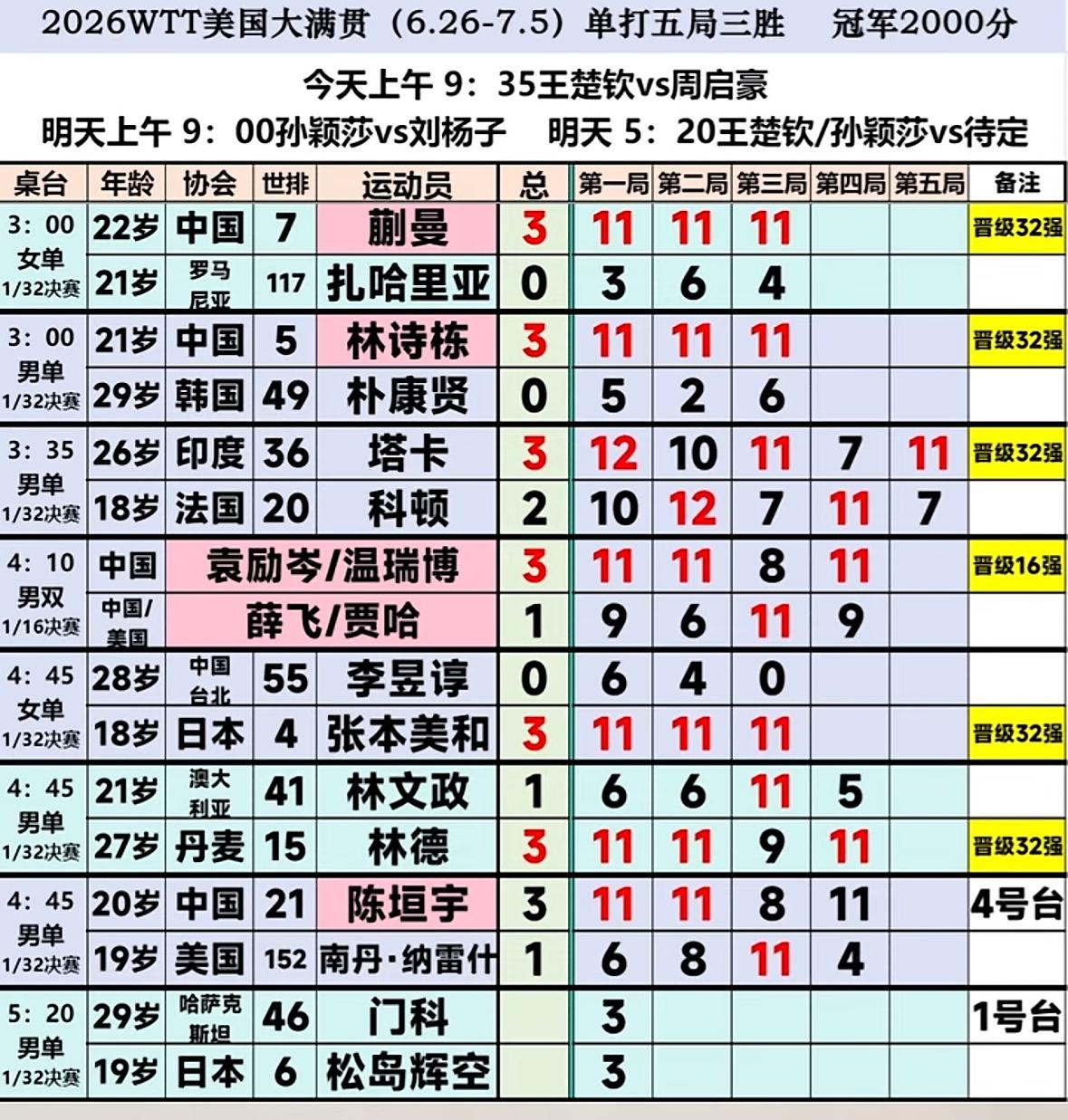 WTT美国大满贯6月29日赛果王楚钦王曼昱石洵瑶顺利晋级！蒯曼3:0伊莲娜