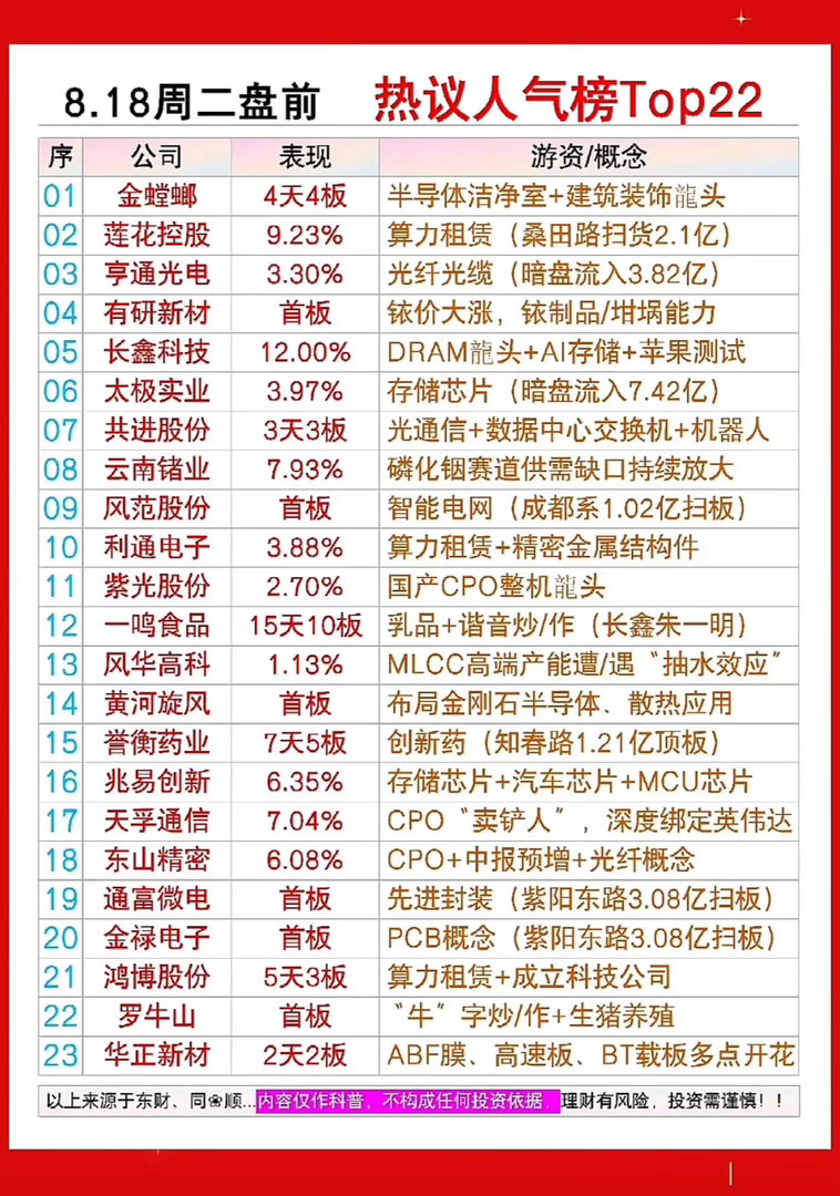 大牛股15天10板8月18日周二盘前股市热议榜出炉，金螳螂居首。8月18日周二盘