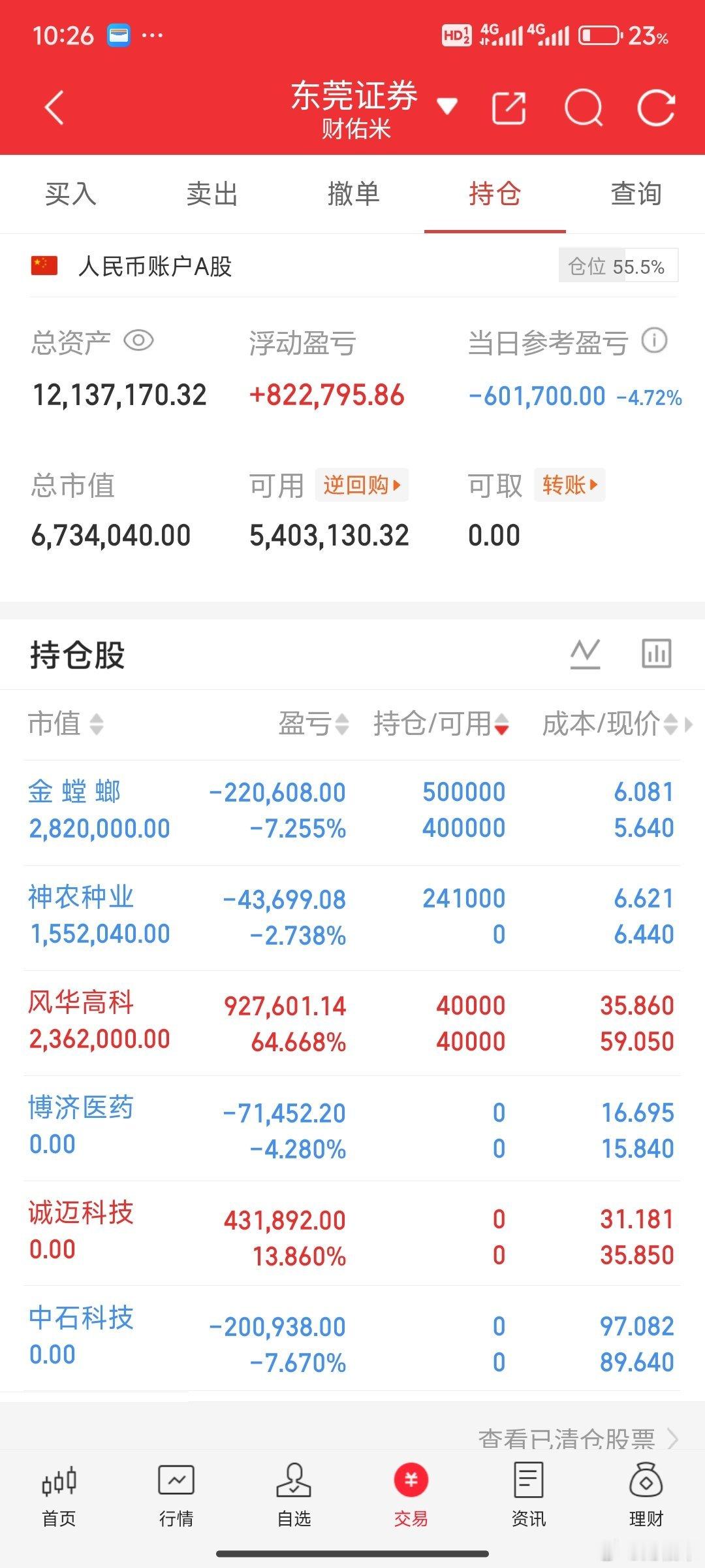 中石科技这个因为蓝盾光电停盘影响挺大的，空间也不大了，认亏！