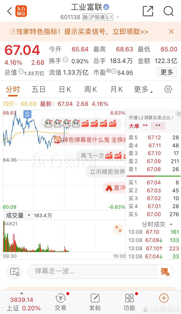$工业富联sh601138$上午减仓，太疯了吓人！[doge]芳华剧本