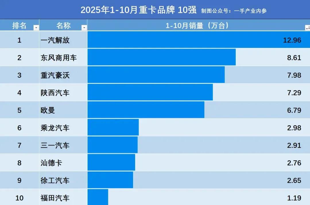 1-10月重卡品牌销量排名，非集团排名。1一汽解放(长春解放+青岛解放，解放牌