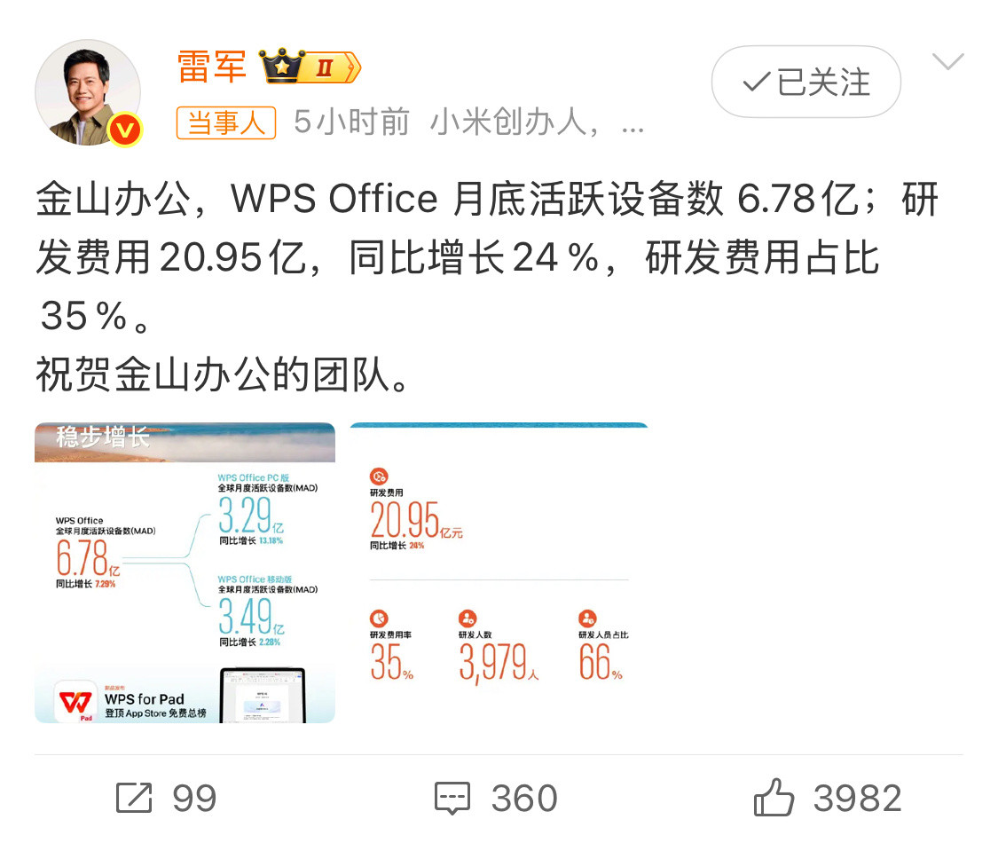 雷军罕见发博谈金山太卷了，金山办公研发费用20.95亿。