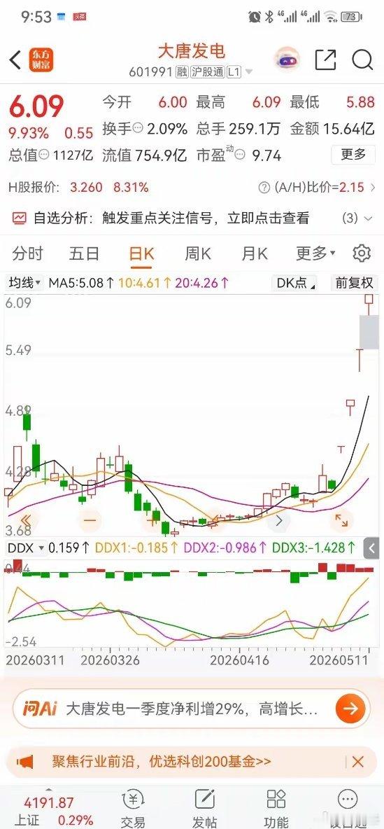 大唐发电4天4板市值达1127.1亿元。大唐发电（601991.SH）5月11