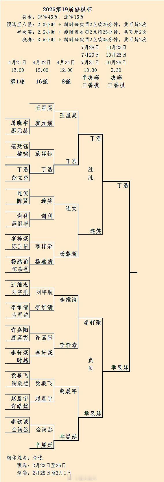 芈昱廷2-0李轩豪、丁浩2-0连笑：10月23至26日第19届倡棋杯决赛