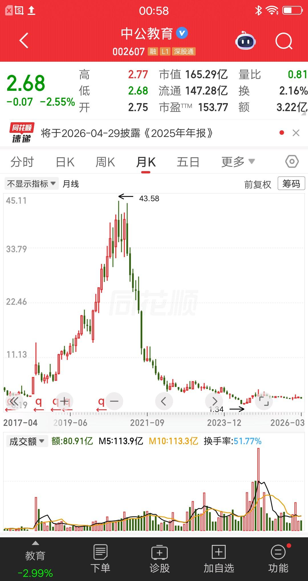 巅峰市值2687亿，现在市值165亿，缩水93%。巅峰股价43.58元，如今只剩