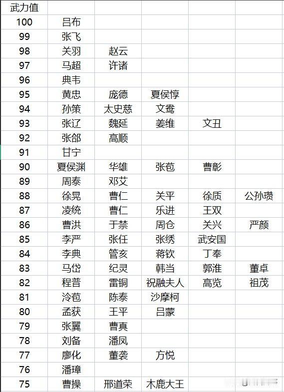 个人心中武力值设定，欢迎讨论