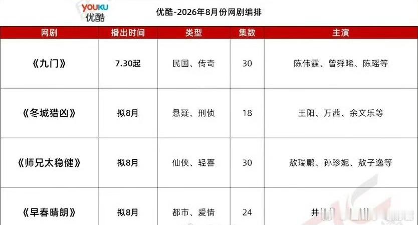 爱奇艺、腾讯视频、优酷8月预排播剧集🥝田曦薇、胡一天《天才女友》🥝敖瑞鹏、