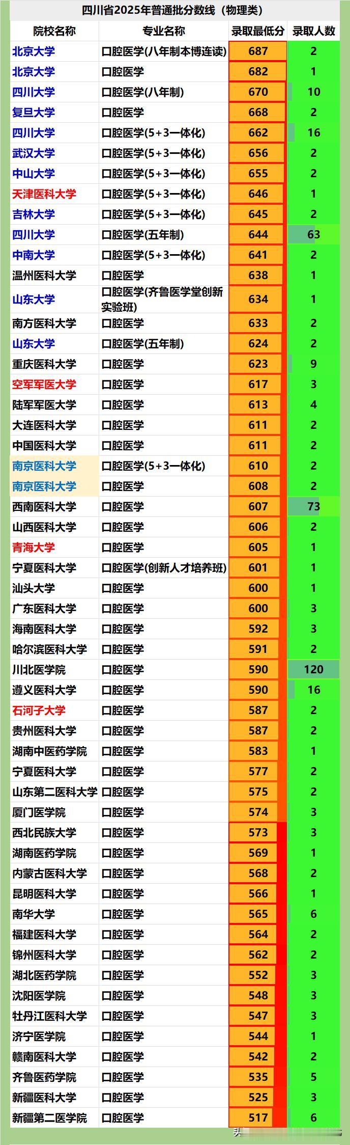 2025年各高校口腔医学专业在四川省实际录取分数汇总：❶北大共录取3人，最低分