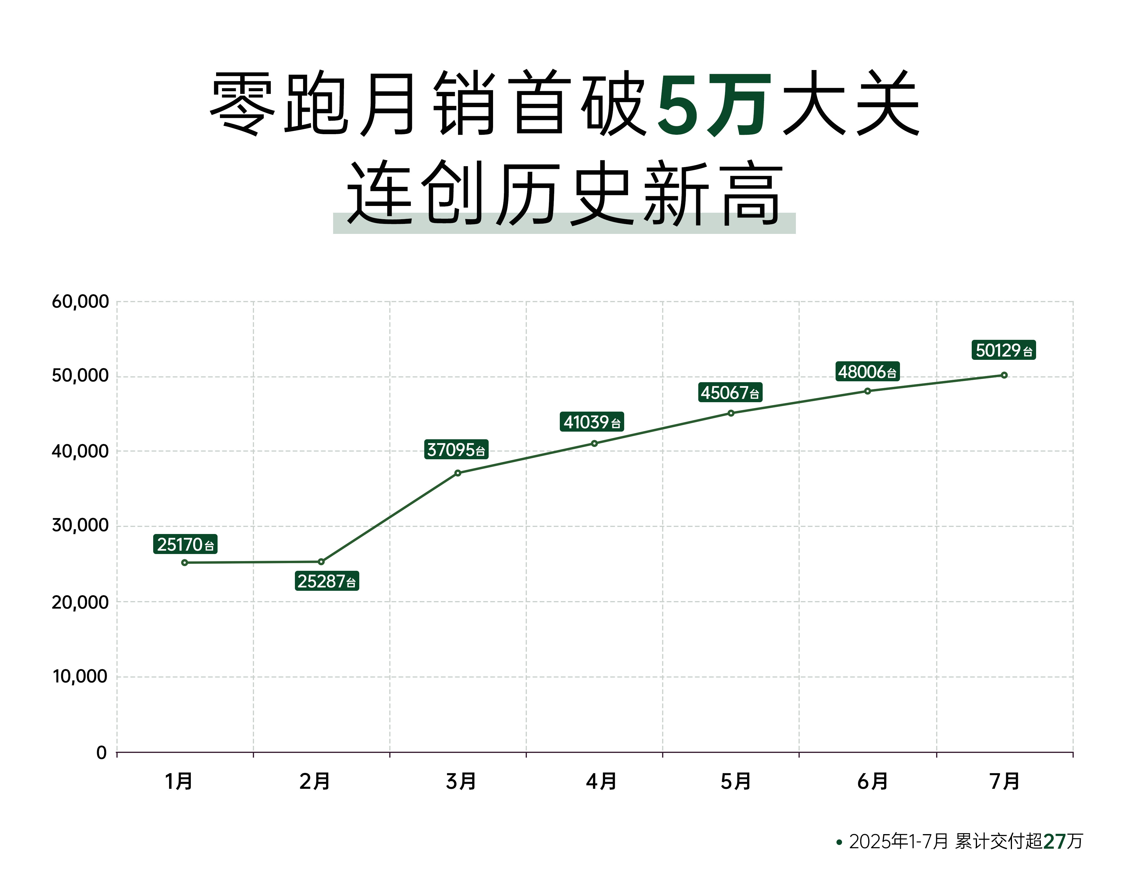 零跑C16这车真是有点东西，刚出炉的榜单，它已经连续6个礼拜，稳稳坐在20万内中
