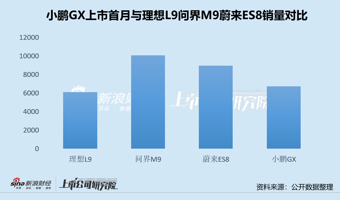 小鹏汽车前7月销量领跌: X9大规模召回重创口碑 新车GX定价大降表现仍不及预期