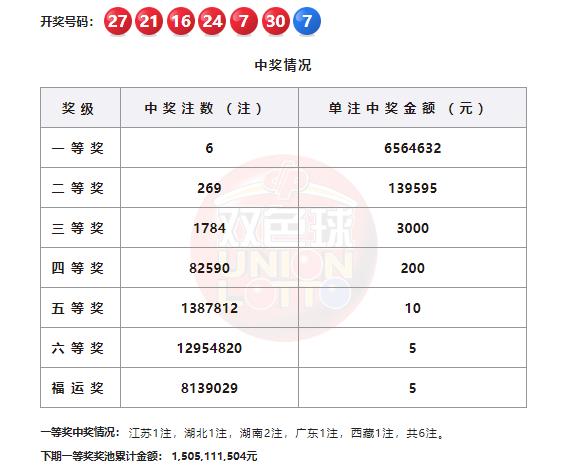 双色球第26047期开奖结果正式揭晓。本期全国共开出6注一等奖，单注奖金高达65