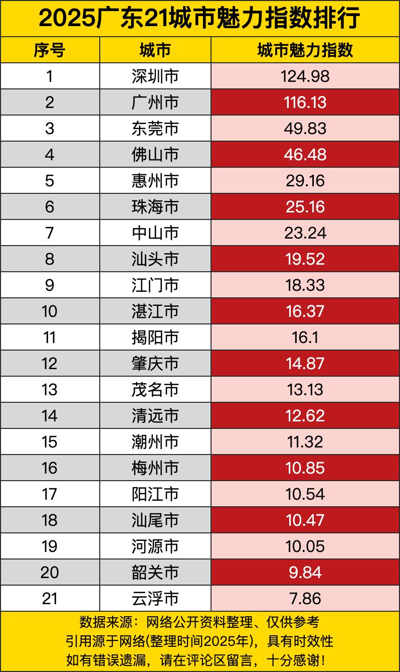 深圳那可是妥妥的C位出道，以124.98的魅力指数一骑绝尘，把其他城市远远甩在身