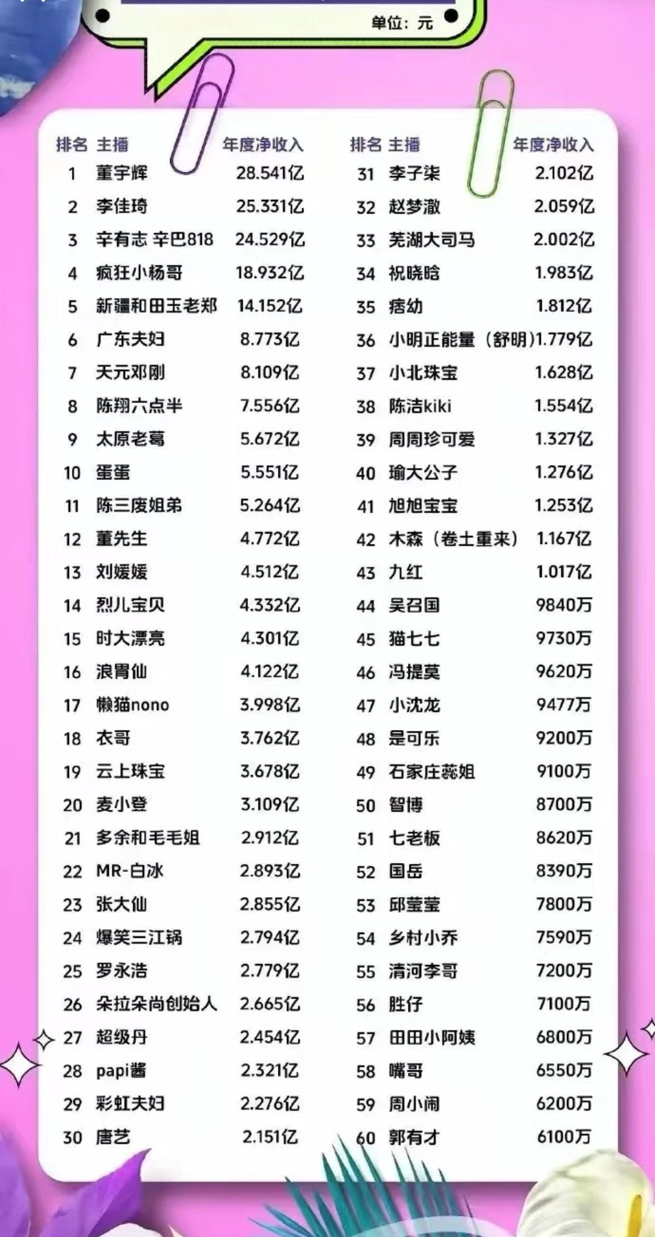 俺不中了……董宇辉去年挣了将近30个亿