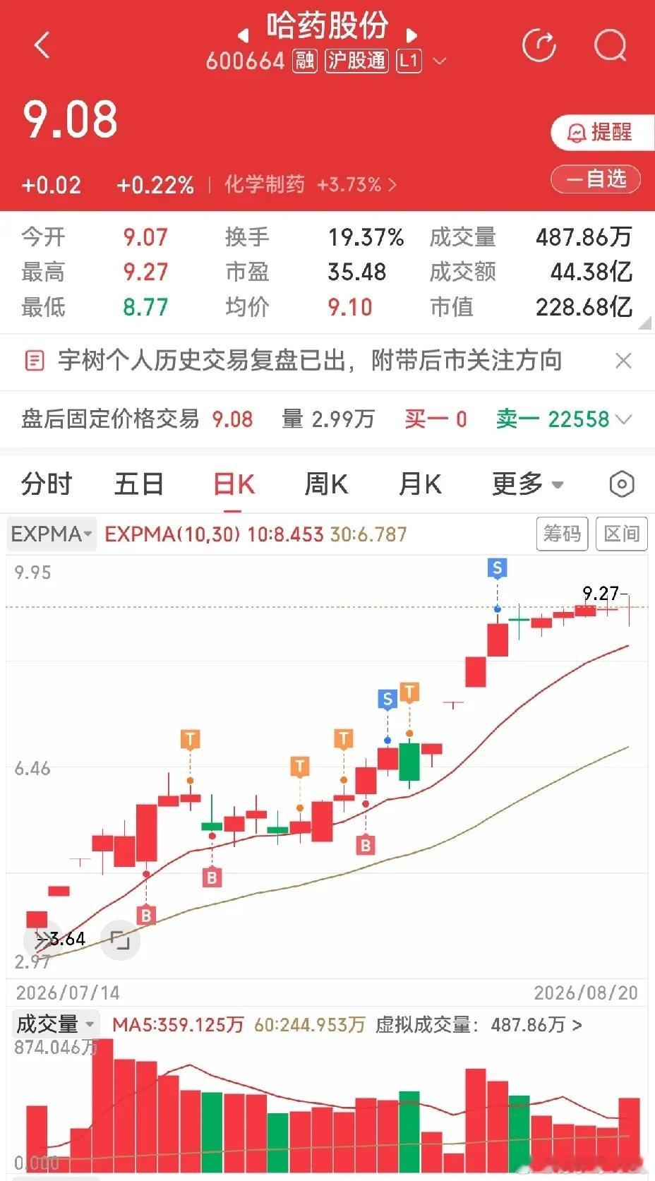 都别争了，公司已经出公告，哈药股份触发严重异常波动。刚才看到不少人在争论，哈药股