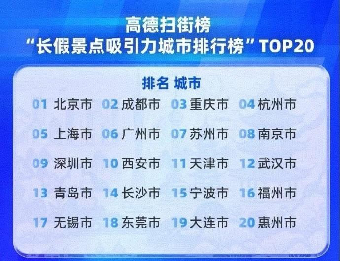 长假城市吸引力20强福建省唯一福州上榜大城市拥有丰富的资源、便利的交通和强大