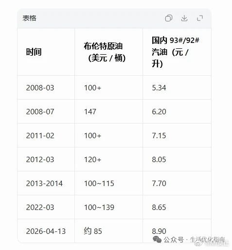 原油价格破100历年，汽油价格对比油价我与汽车的日常
