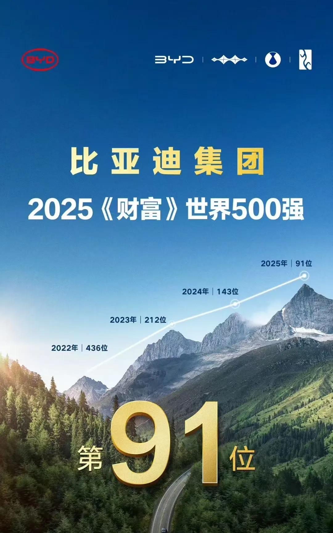 比亚迪2025年荣获《财富》世界500强第91位。稳定的逐步上升，上升跨度大，