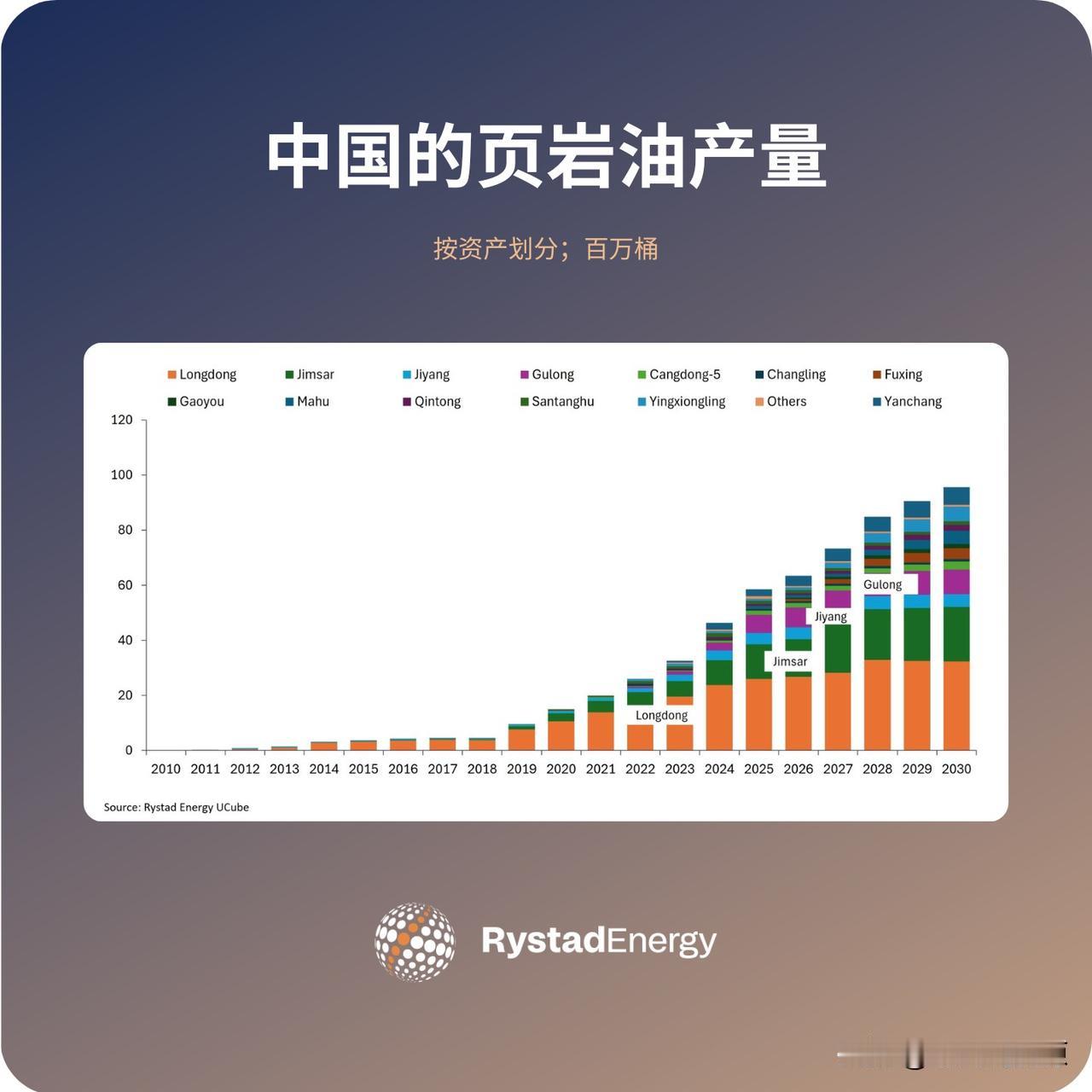 中国页岩油勘探开发取得重要进展，已经建成四大核心产区据挪威能源咨询公司Rys