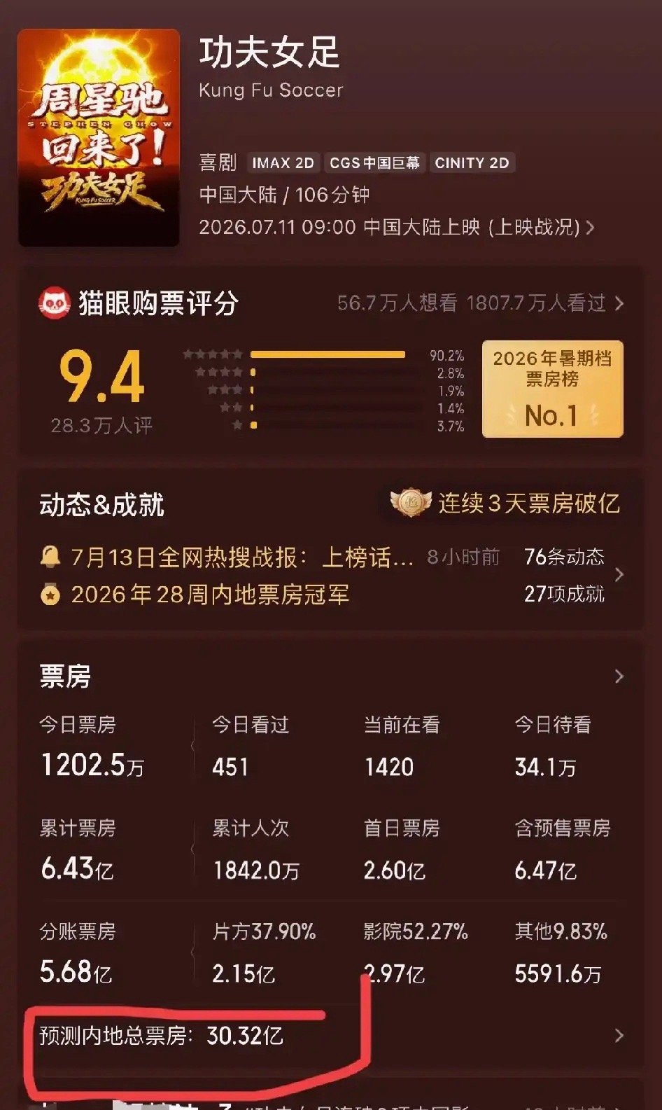 一觉醒来，完全失控了‼️周星驰真的要冲击50亿票房了‼️上映前大伙都觉得，这部