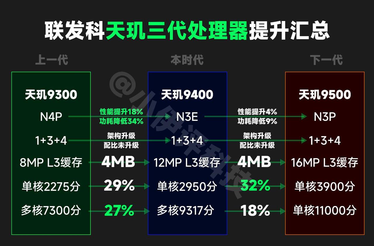 结合目前总体的一些信息，安卓阵营的下一代旗舰SOC——骁龙8Elite2以及