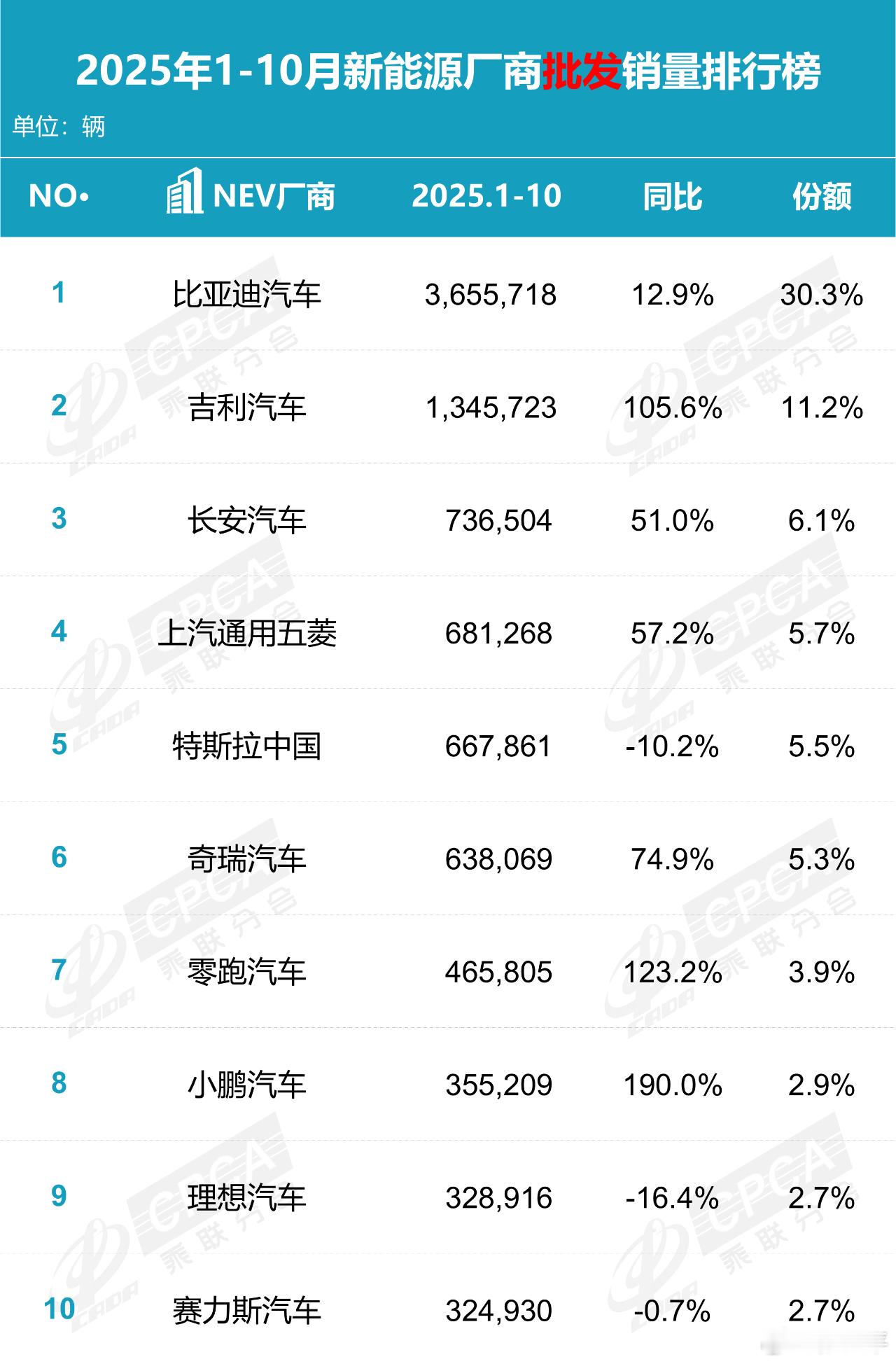 乘联会的数据，新能源厂商1-10月批发与零售。本来只是随便一看，结果扫到小鹏这个