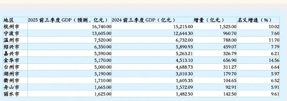 浙江各市前三季度GDP出炉：杭州宁波差距扩大、金华超台州浙江省是我国经济四强省