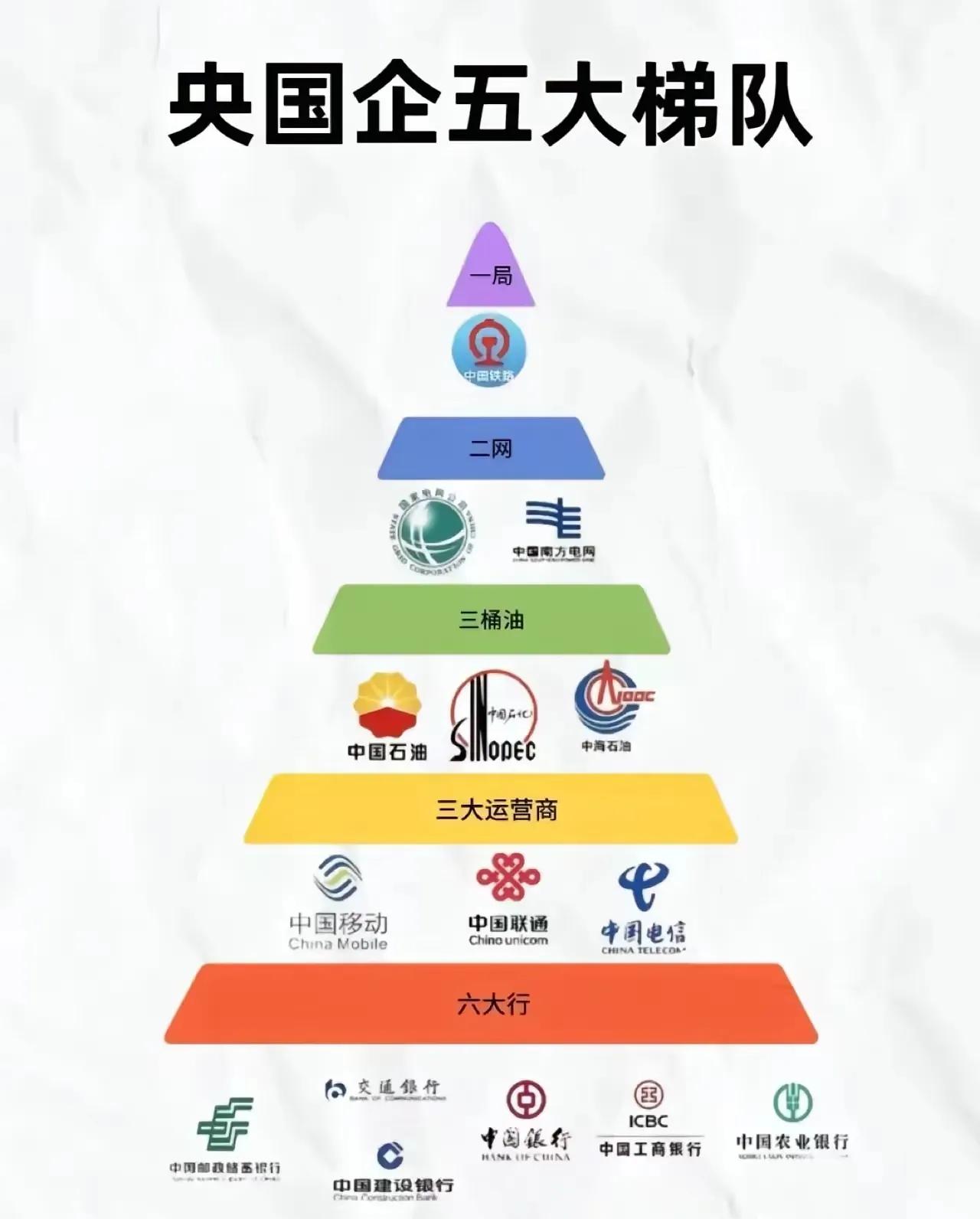 有人做了一个央国企五大梯队示意图可以说，这五大梯队就是中国经济的中流砥柱，没