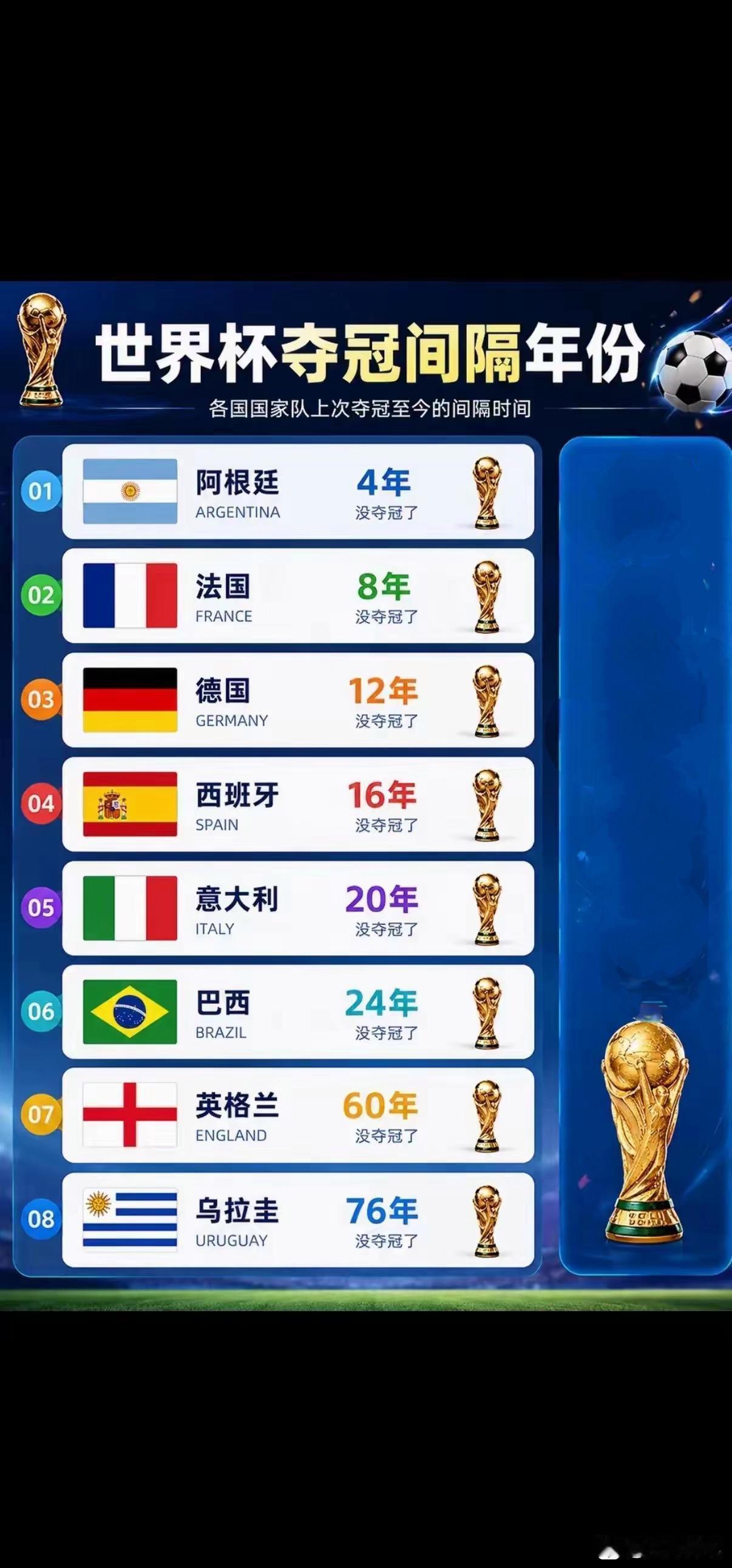 世界冠军都多少年没夺冠了。乌拉圭是中等强队算了，英格兰太不可思议。荷兰没