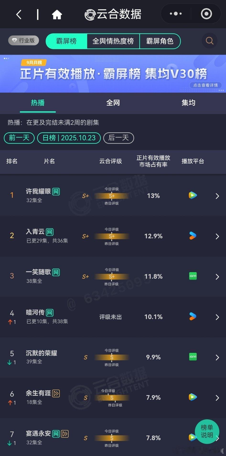 10月23日云合预估播放量许我耀眼依然在榜首，它和其他剧真是有种莫名其妙的默契，
