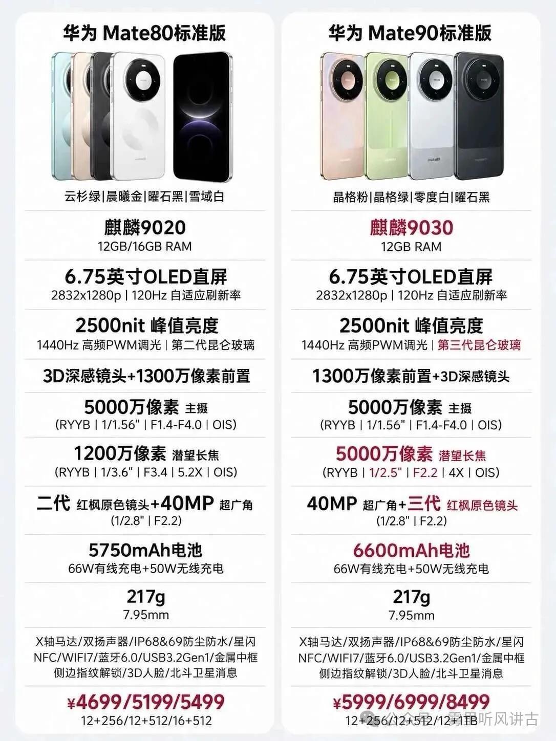 一图看懂，Mate90和Mate80区别📱Mate90五个版本，已